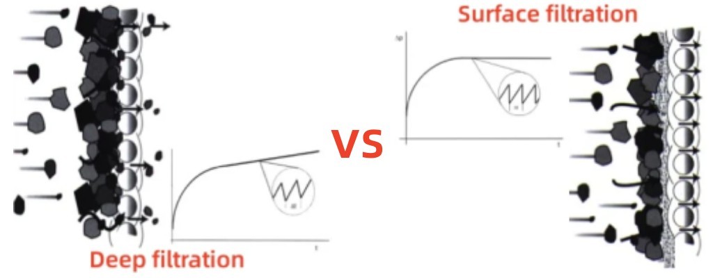 surface filtration surface filtation vs deep filtation