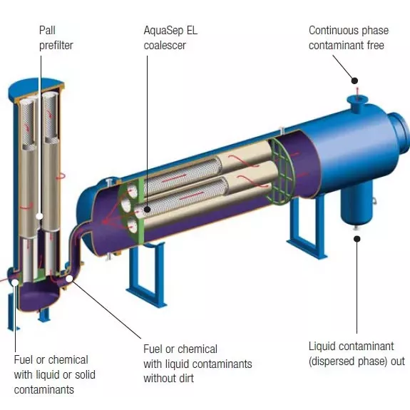 What is the Difference Between Filter Separator and Coalescing Filter?